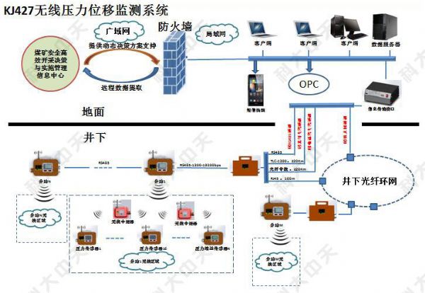 KJ427煤礦壓力位移無線監測系統