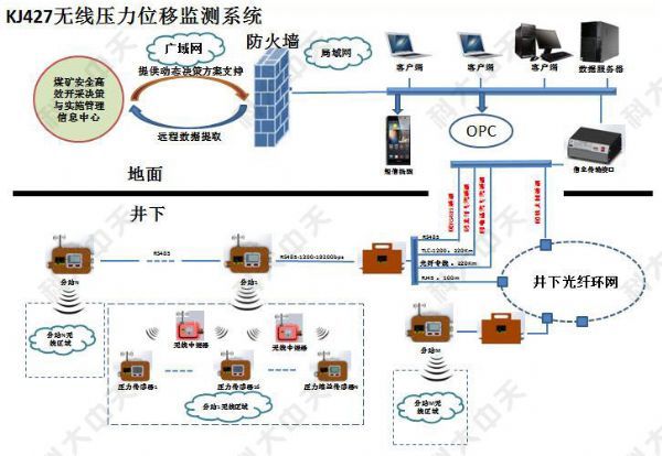 煤礦安全監測系統主要監測哪些內容？